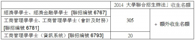 香港大學經濟及工商管理學院宣佈下列三個本科課程於2014 年度的「大學聯合招生辦法」收生名額顯著增加